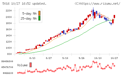 JX金属チャート