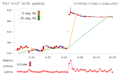 富士石油チャート