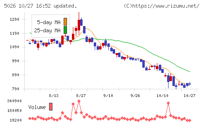 トリプルアイズチャート