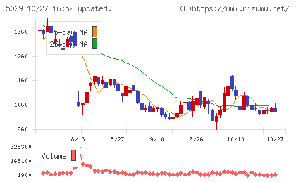 サークレイスチャート