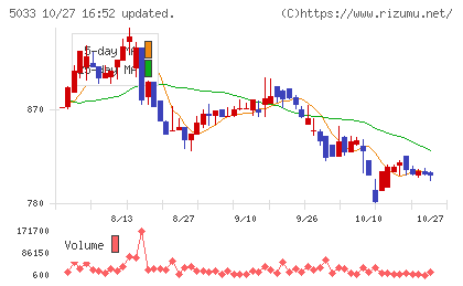 ヌーラボチャート