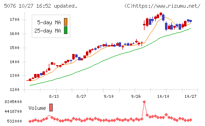 インフロニア・ホールディングスチャート