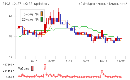 昭和ホールディングスチャート