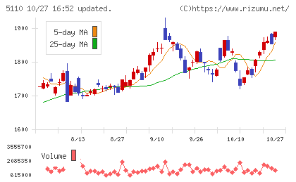 住友ゴム工業チャート