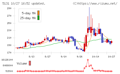 リンカーズチャート