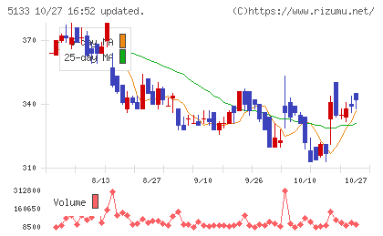 テリロジーホールディングスチャート