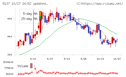スマートドライブチャート