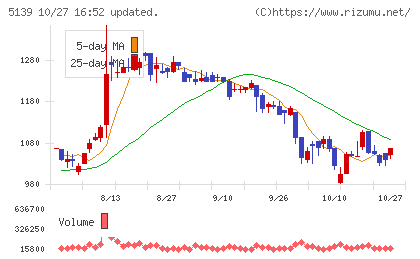 オープンワークチャート