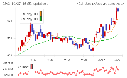 日本板硝子チャート