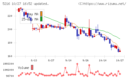 倉元製作所チャート