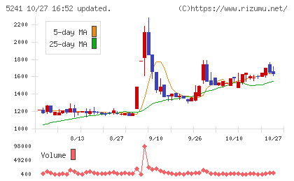 日本オーエー研究所チャート