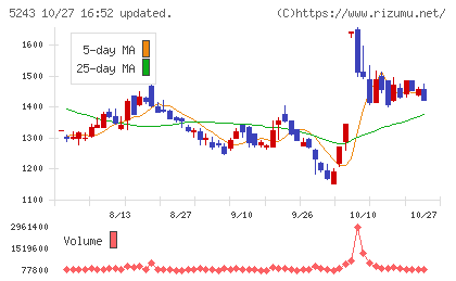 ｎｏｔｅチャート