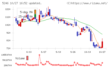 ＥＬＥＭＥＮＴＳチャート