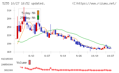モンスターラボチャート