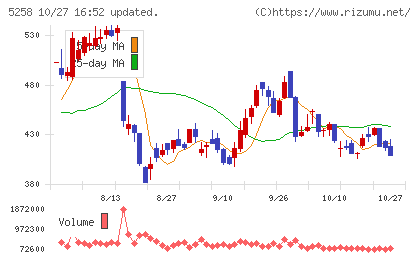 トランザクション・メディア・ネットワークスチャート