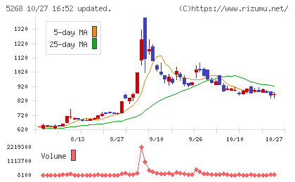 旭コンクリート工業チャート