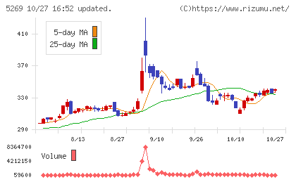 日本コンクリート工業チャート