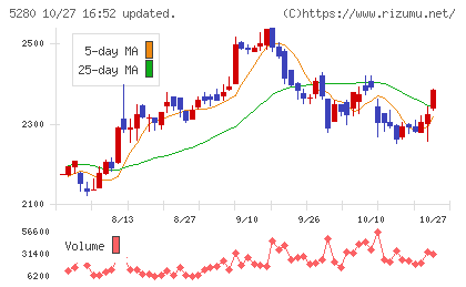 ヨシコンチャート