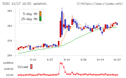 ジオスターチャート