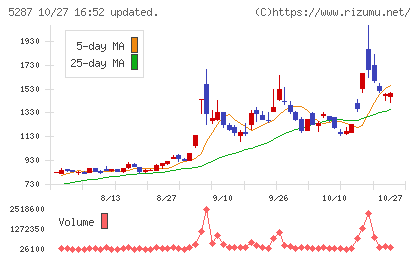 イトーヨーギョーチャート