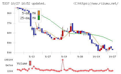 ダントーホールディングスチャート