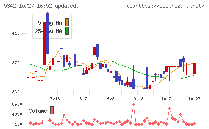 ジャニス工業チャート