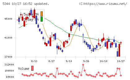 ＭＡＲＵＷＡチャート