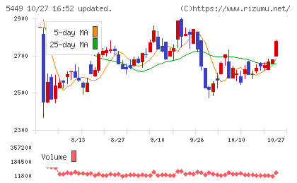 大阪製鐵チャート