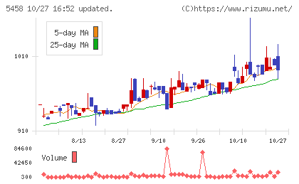 高砂鐵工チャート