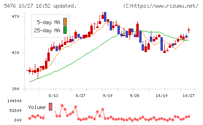日本高周波鋼業チャート