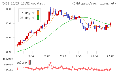 愛知製鋼チャート