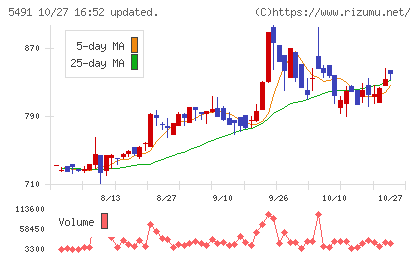 日本金属チャート