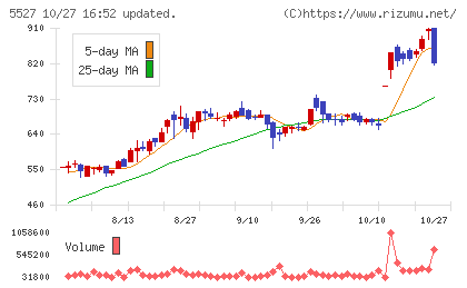 property technologiesチャート