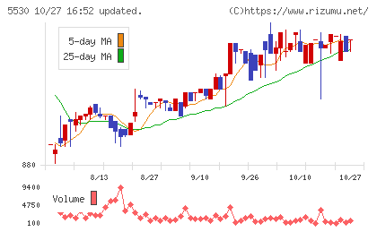 日本システムバンクチャート