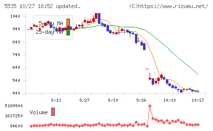 ミガロホールディングスチャート