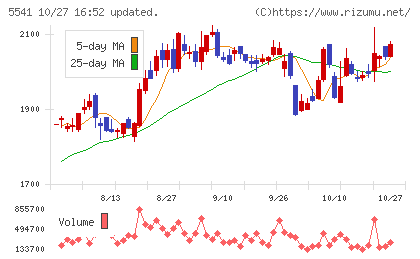 大平洋金属チャート