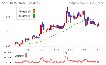 ジェノバチャート
