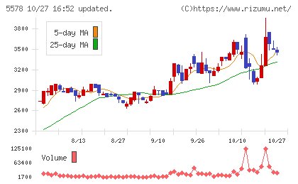 ARアドバンストテクノロジチャート