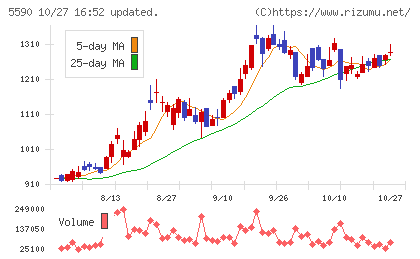 ネットスターズチャート