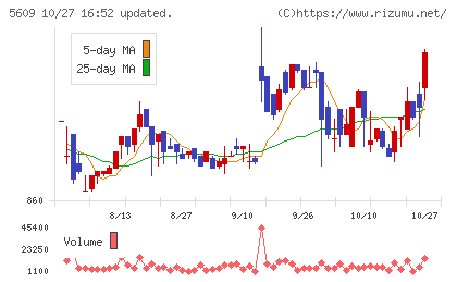 日本鋳造チャート