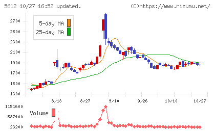 日本鋳鉄管チャート