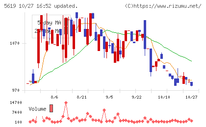 マーソチャート