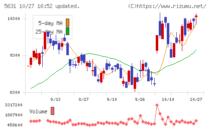 日本製鋼所チャート