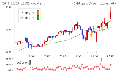 メタルアートチャート