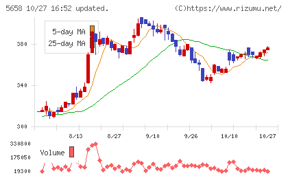 日亜鋼業チャート