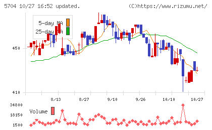 ＪＭＣチャート