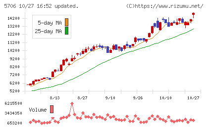 三井金属チャート