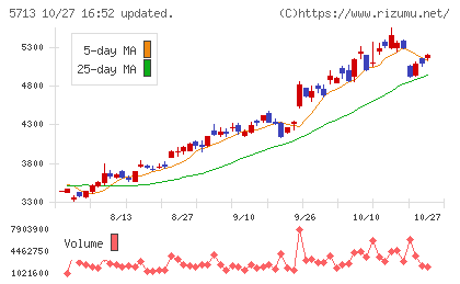 住友金属鉱山チャート
