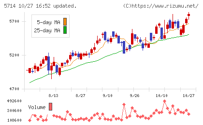 ＤＯＷＡホールディングスチャート