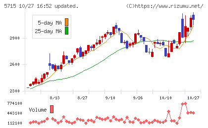 古河機械金属チャート